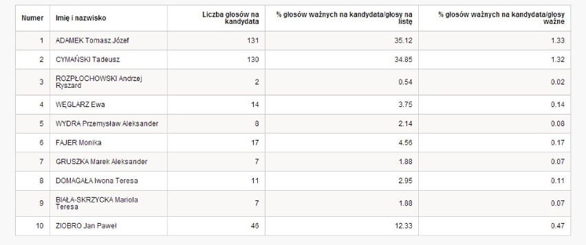 Wyniki wyborów europejskich 2014. Piekary Śląskie