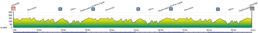 Profile trasy Skandia Maraton Lang Team