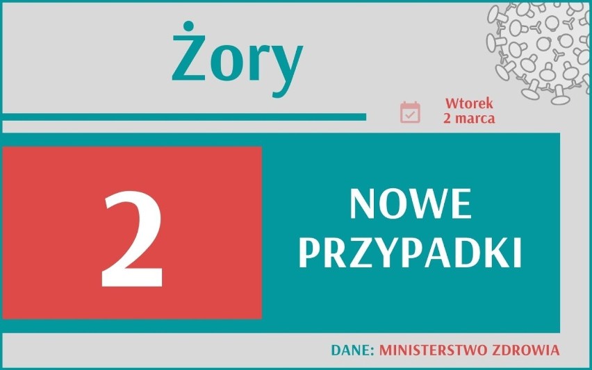 Ministerstwo Zdrowia poinformowało o 7937 nowych zakażeniach...