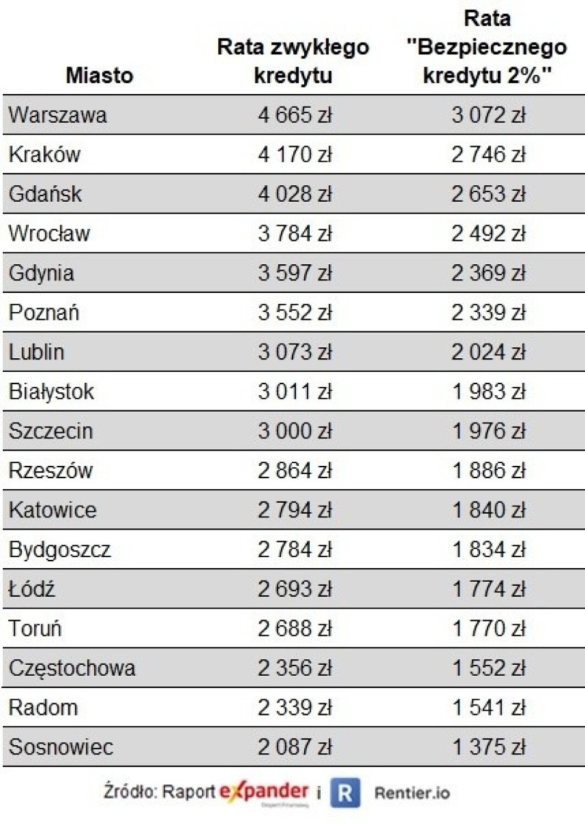 Porównanie rat zwykłego kredytu i Bezpiecznego Kredytu 2%