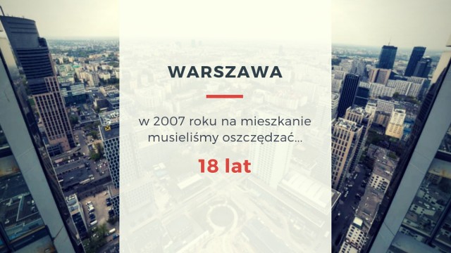 Przerażają Was obecne stawki? W 2007 roku, w szczycie bańki nieruchomościowej, na mieszkanie w Warszawie trzeba było odkładać aż… 18 lat. W tym czasie ceny szalały, a zarobki stały w miejscu. Od tego czasu w naszych portfelach mamy zdecydowanie więcej pieniędzy. Z drugiej strony ceny mieszkań dopiero teraz zbliżyły się do rekordowego poziomu z 2007 roku. 

Więcej na kolejnej stronie -> 