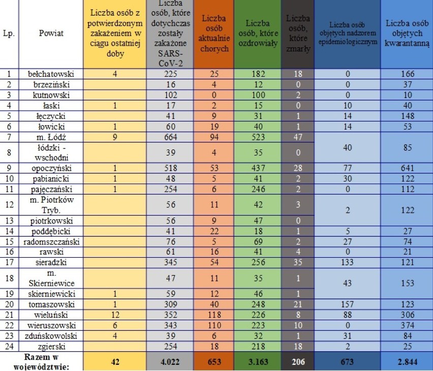 Koronawirus Radomsko. 42 nowe zakażenia w Łódzkiem. Jaka sytuacja w Radomsku i powiecie? [1.08]