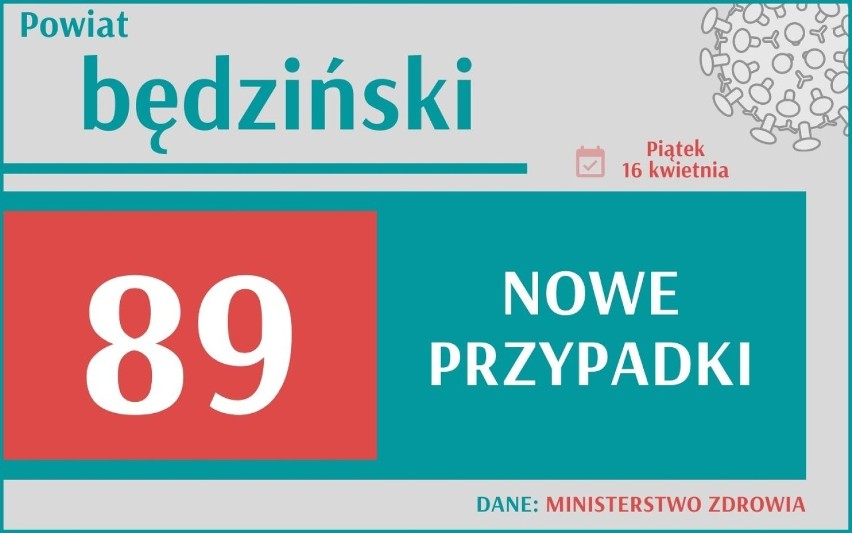 Koronawirus: W Śląskiem znów najwięcej zachorowań w całej Polsce! Ile w Twoim mieście?