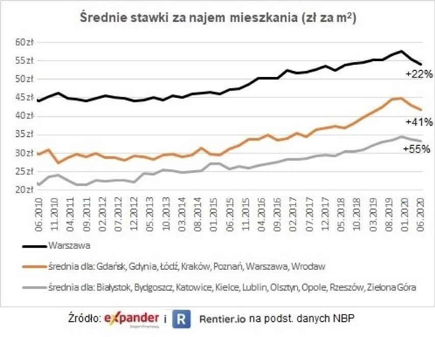 Średni rynkowy koszt najmu mieszkania w największych...