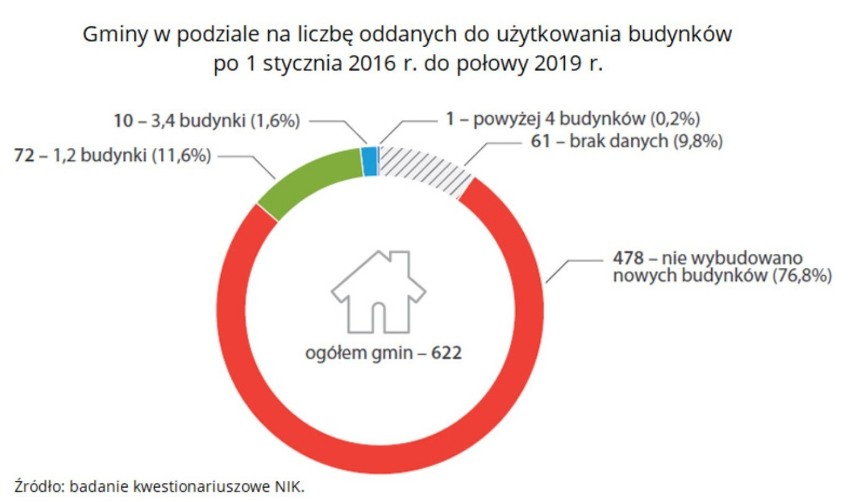 Nowe budynki oddawane do użytkowania w gminach między 2016 a...