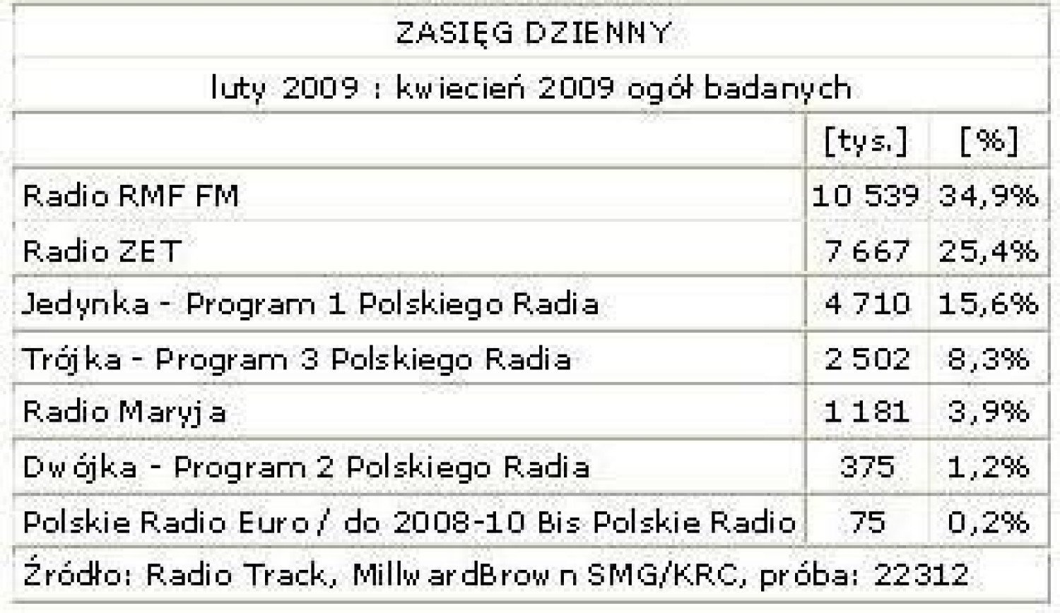 Co serwują Polakom największe stacje radiowe? | Nasze Miasto