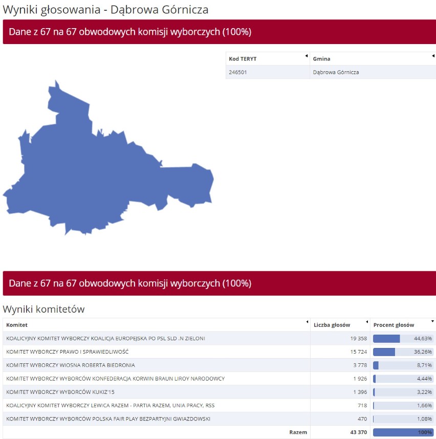 WYNIKI eurowyborów Dąbrowa Górnicza 2019. Tyle kandydaci otrzymali u nas głosów [LISTY PKW]