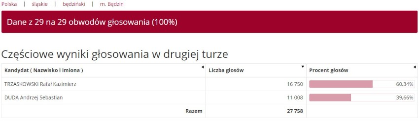 Będzin – Rafał Trzaskowski 60,34 proc.; Andrzej Duda – 39,66...