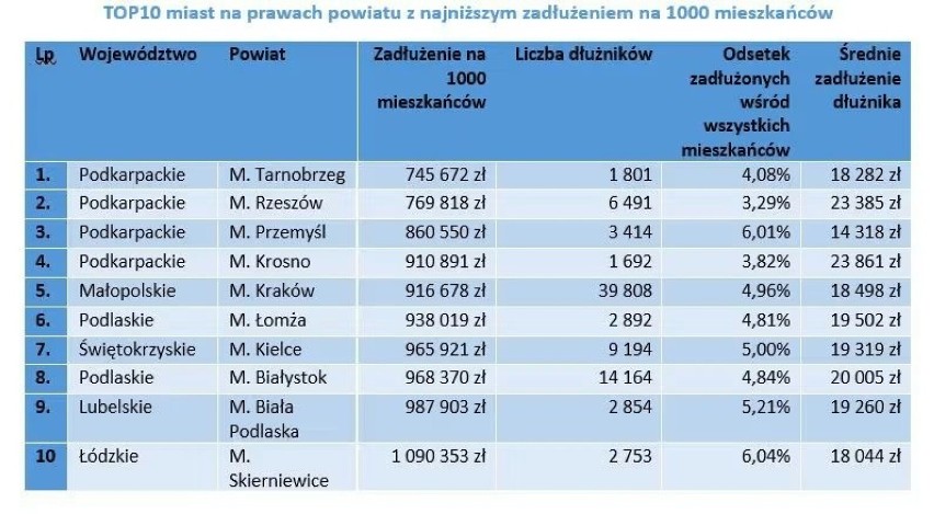Ranking zadłużenia mieszkańców Polski