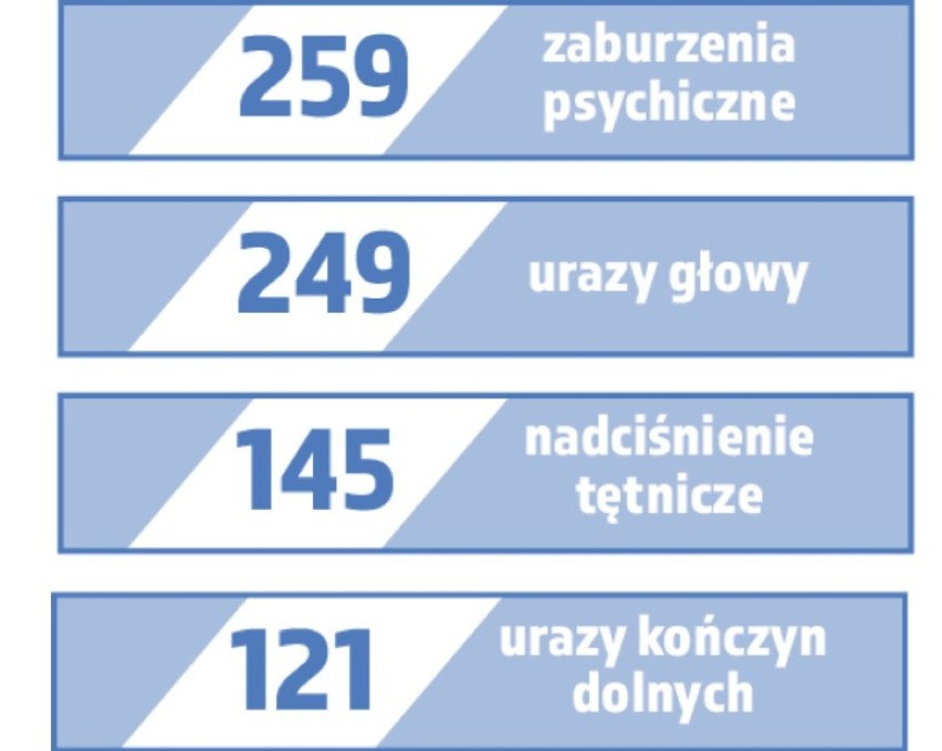 Aż 259 przypadków dotyczyło zaburzeń psychicznych, blisko...