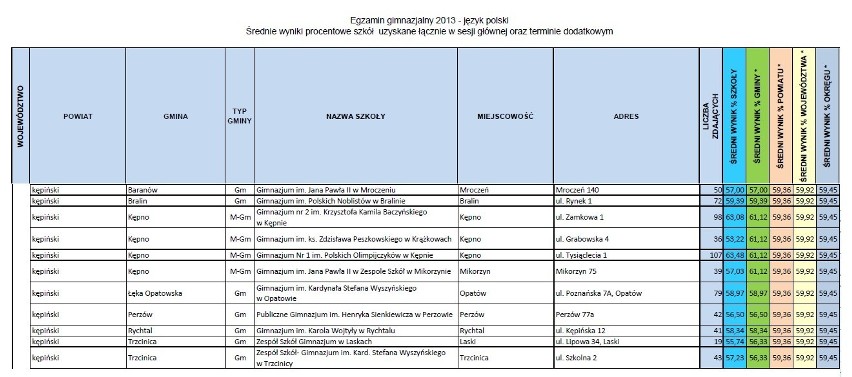 Egzamin gimnazjalny w Kępnie i powiecie kępińskim. SPRAWDŹ WYNIKI