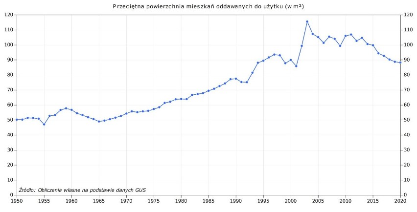 Średnia powierzchnia nowych mieszkań oddawanych do użytku...