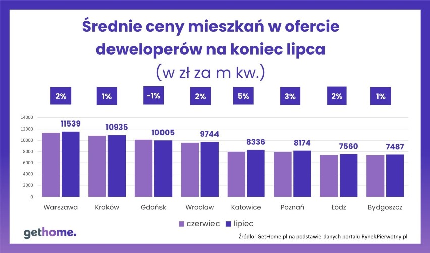 Średnie ceny mieszkań w ofercie deweloperskiej na koniec...