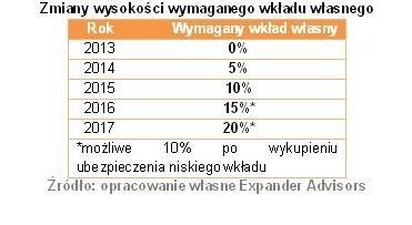 Ostatni moment na korzystny kredyt hipoteczny