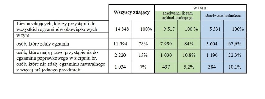 Matura 2017. Wyniki egzaminu na Pomorzu. Jak poszło uczniom z woj. pomorskiego?