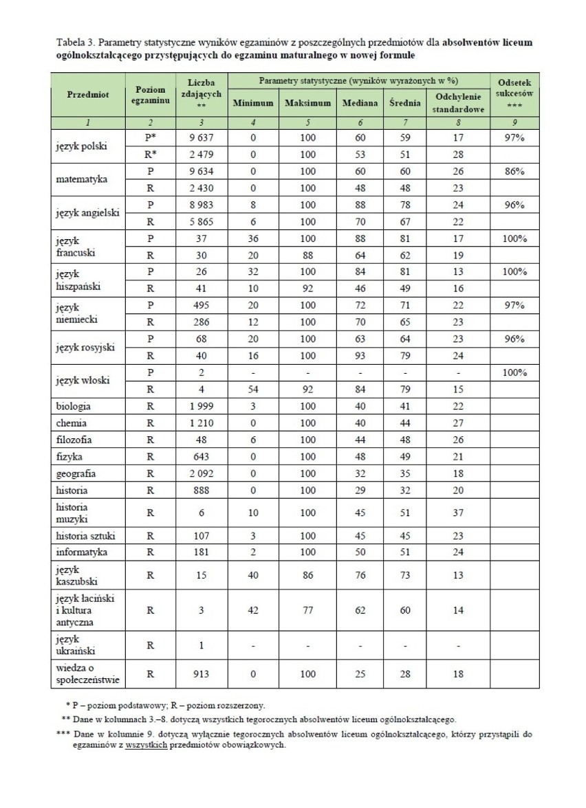 Matura 2017. Wyniki egzaminu na Pomorzu. Jak poszło uczniom z woj. pomorskiego?