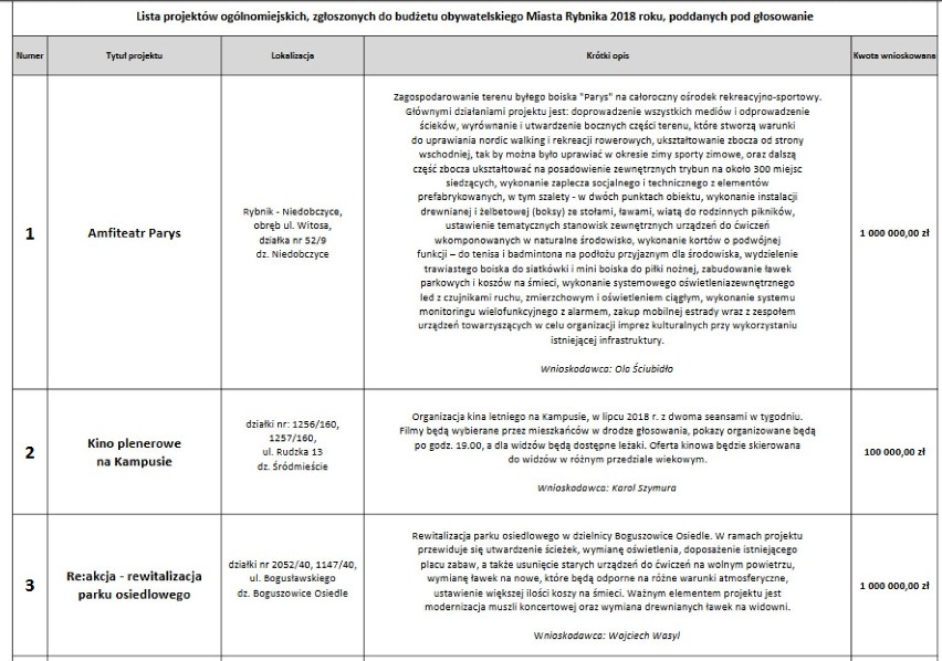 Budżet obywatelski Rybnika na 2018 rok PROJEKTY OGÓLNOMIEJSKIE