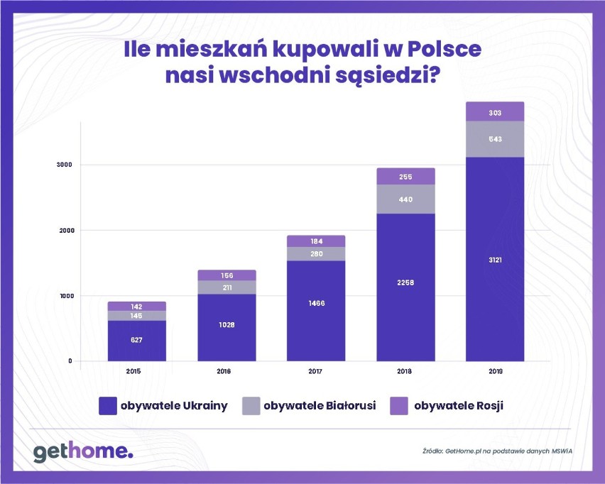 Polskie mieszkania nabywane przez obywateli Ukrainy,...