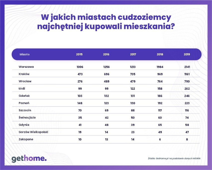 Mieszkania kupowane przez obcokrajowców w Polsce z podziałem...