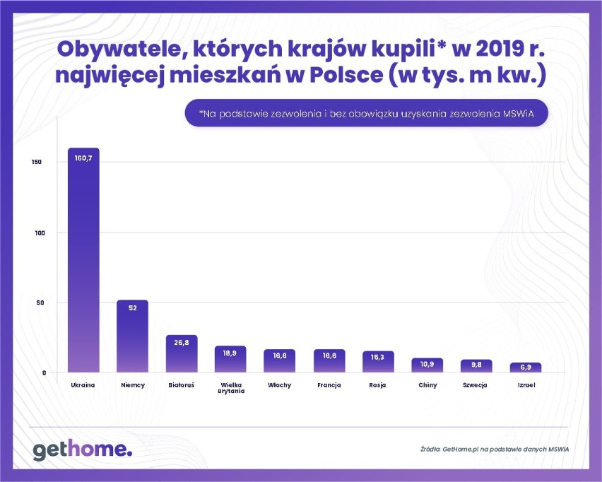 Powierzchnia lokali kupionych w Polsce w 2019 r. przez...