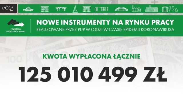 Już 125 milionów złotych Powiatowy Urząd Pracy w Łodzi wypłacił w ramach pomocy firmom i organizacjom pozarządowym dotkniętym epidemią koronawirusa. 

117 mln zł PUP wypłacił w postaci niskooprocentowanych pożyczek z Funduszu Pracy. O takie świadczenie wystąpiły w Łodzi prawie 32 tysiące mikroprzedsiębiorców, czyli prowadzących działalność gospodarczą, którzy zatrudniają mniej niż 10 osób. Zrealizowano do tej pory 23,5 tysiąca takich wypłat.