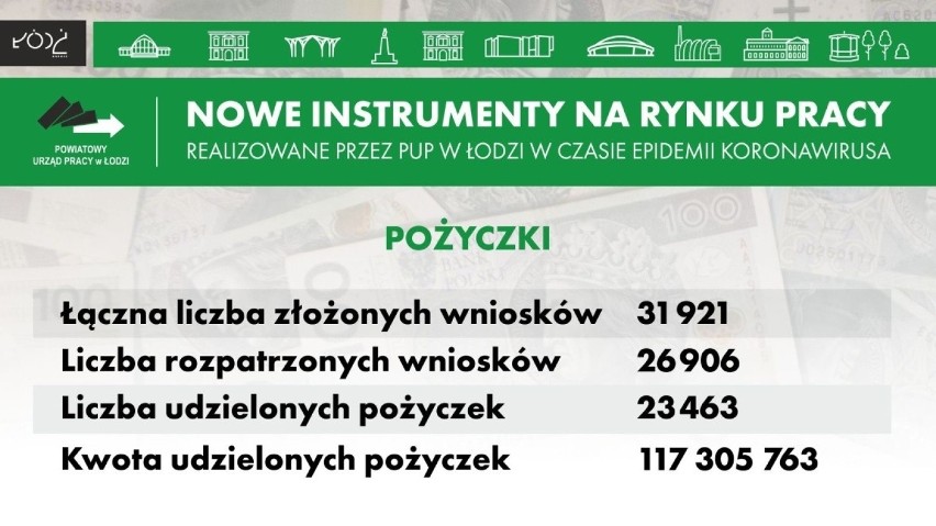 117 mln zł PUP wypłacił w postaci niskooprocentowanych...