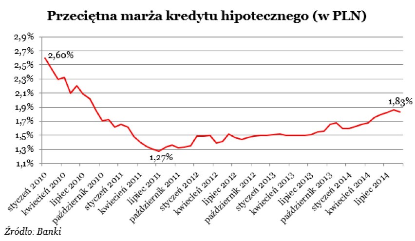 Zdolność kredytowa Polaków bliska rekordu