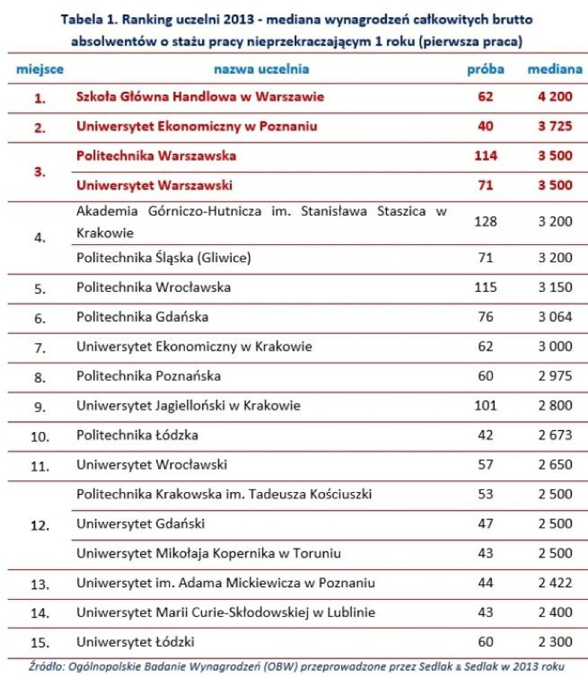 Takie są zarobki absolwentów polskich uczelni