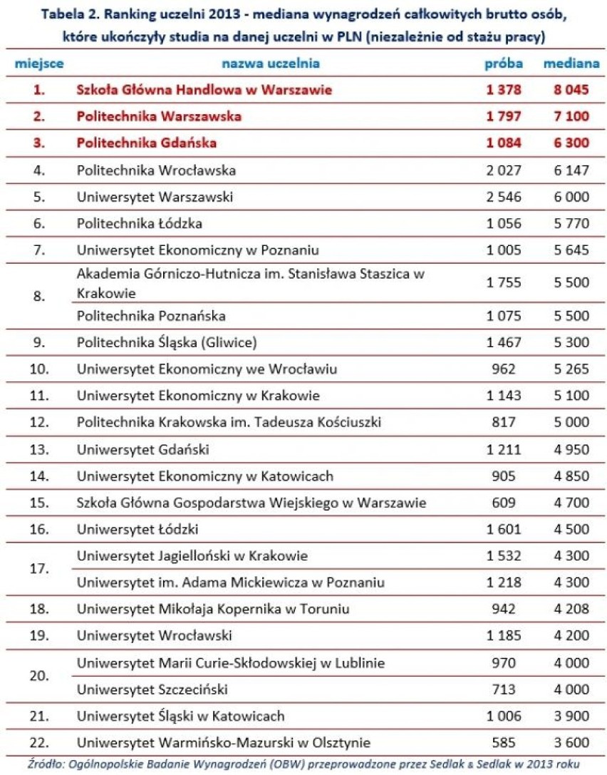 Takie są zarobki absolwentów polskich uczelni