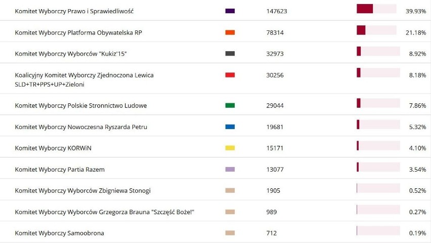 Wyniki wyborów do Sejmu RP w okręgu sieradzkim (nr 11)