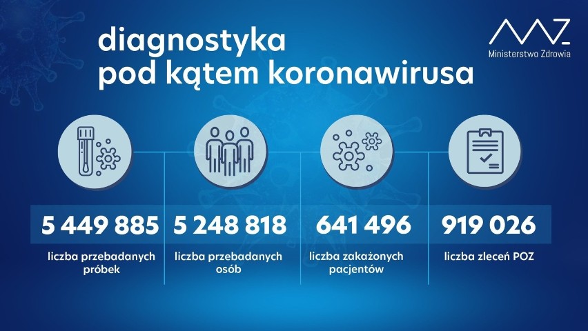Koronawirus. W Krakowie ponad tysiąc nowych zakażeń. Małopolska znów wysoko w niechlubnym rankingu