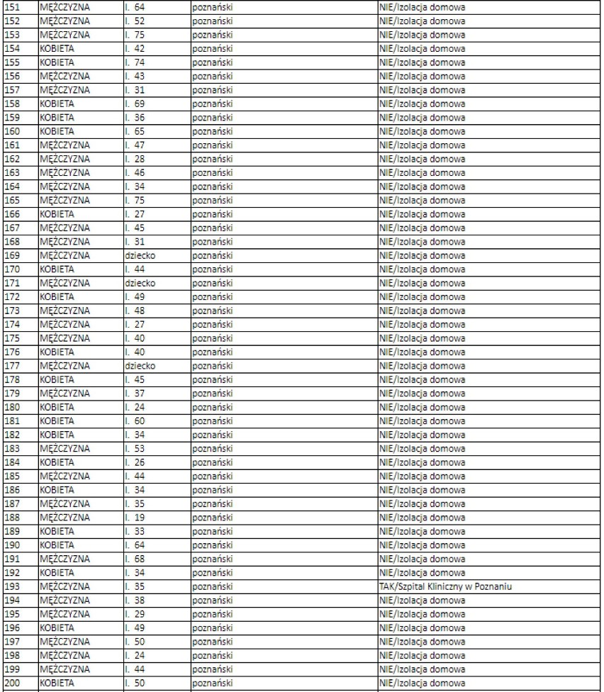 Koronawirus. Rekord zakażeń w Polsce. W Wielkopolsce aż 242 nowe przypadki                     