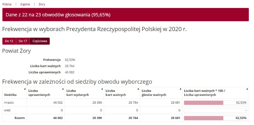 Wyniki wyborów prezydenckich ŻORY - kto wygrał? Jak głosowano? Sprawdź frekwencję. WYBORY 2020