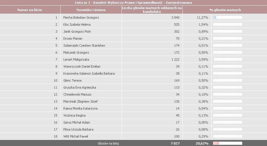 Oficjalne WYNIKI WYBORÓW 2011 Racibórz, okręg 30 - zobacz nazwiska