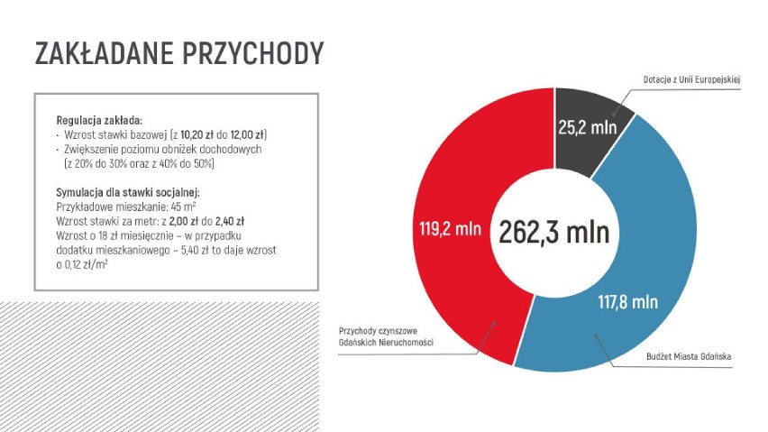 W ciągu 5 lat miasto Gdańsk zamierza wyremontować 1500 lokali komunalnych. Jednocześnie szykuje podwyżkę stawek czynszu