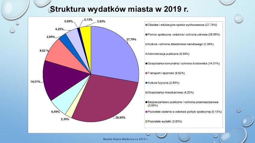 Budżet Malborka na 2019 rok [PREZENTACJA]. Sprawdź plan finansów samorządu