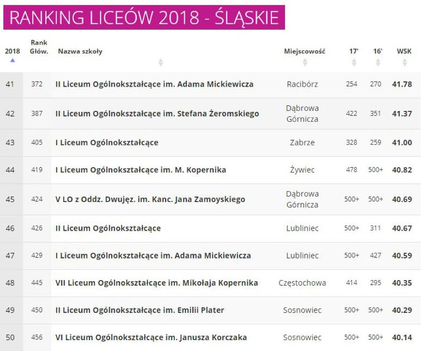 Ranking Liceów 2018 woj. śląskiego