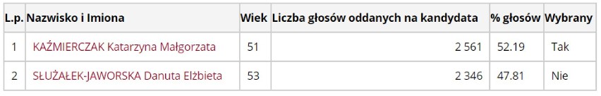 Wybory samorządowe 2018 w Myszkowie. Kto wszedł do rady...