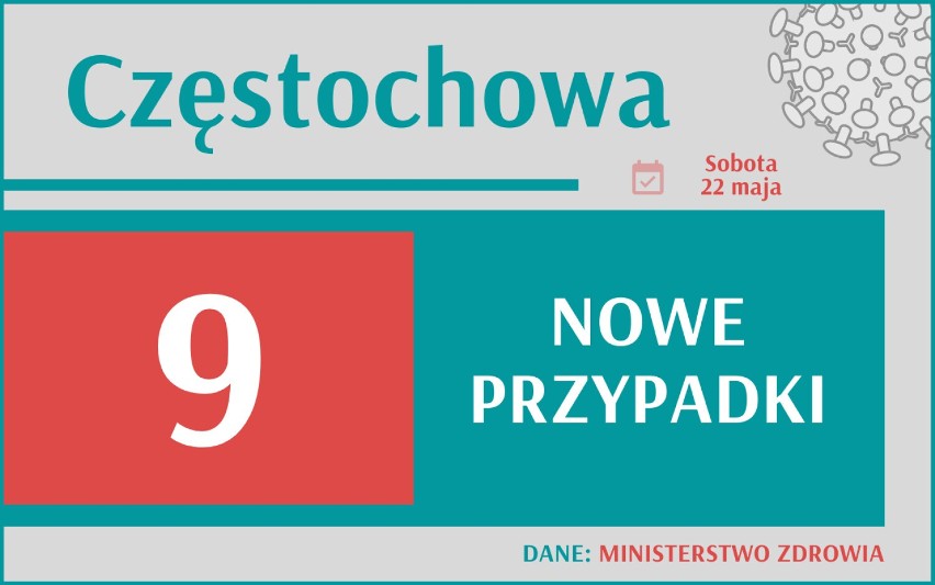 1 516 nowych przypadków koronawirusa w Polsce, 154 w woj....