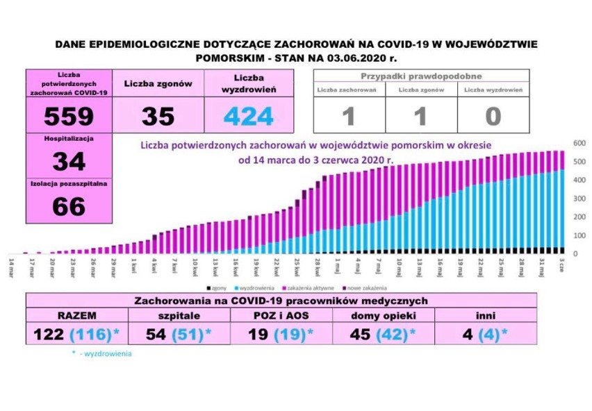 Pomorska sytuacja koronawirusowa - 3 czerwca 2020