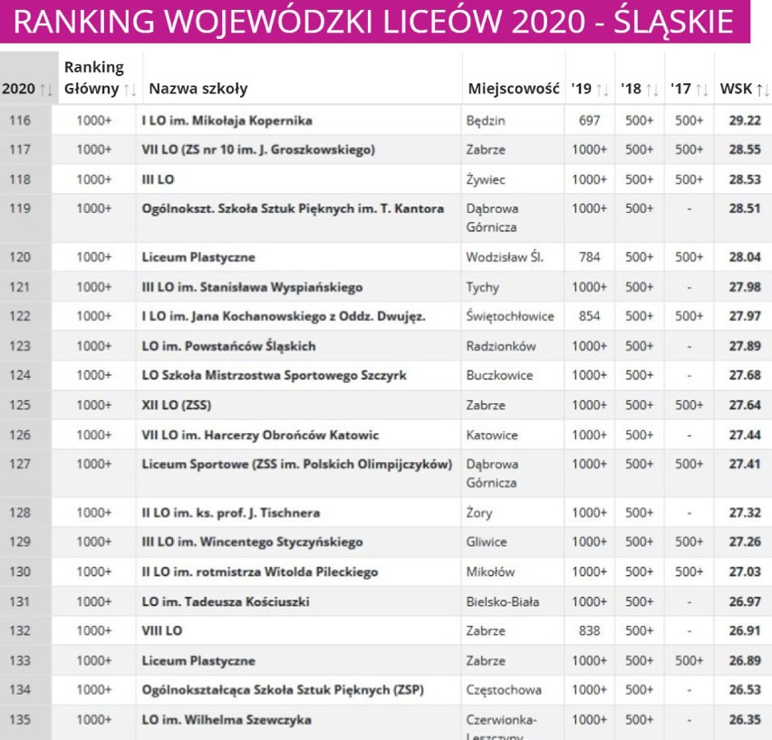 Ranking Liceów 2020 woj. śląskiego [PERSPEKTYWY]. Sprawdź, które szkoły są najlepsze?