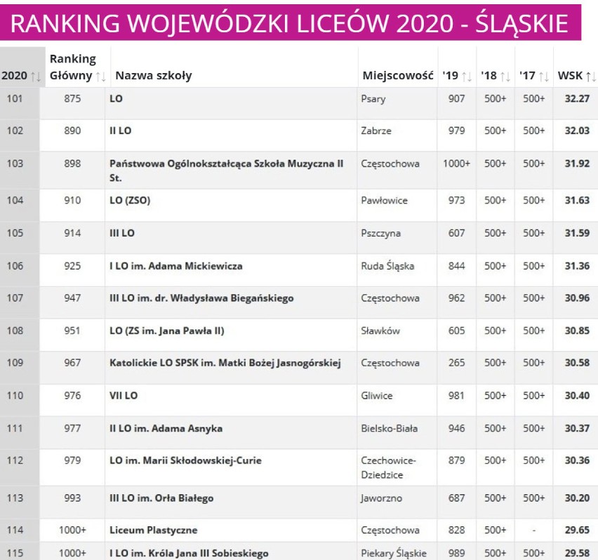 Ranking Liceów 2020 woj. śląskiego [PERSPEKTYWY]. Sprawdź, które szkoły są najlepsze?