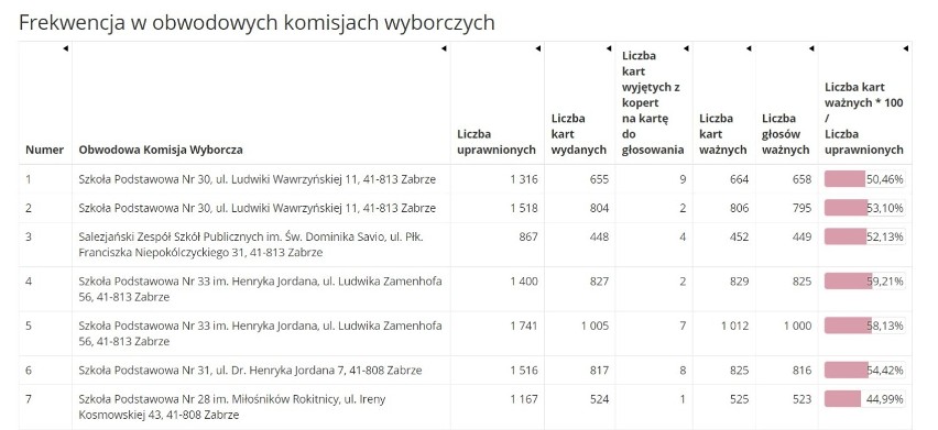 Wyniki wyborów prezydenckich w Zabrzu. 
Najwięcej głosów...