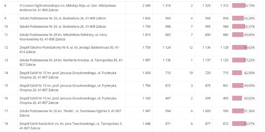Wyniki wyborów prezydenckich w Zabrzu. 
Najwięcej głosów...