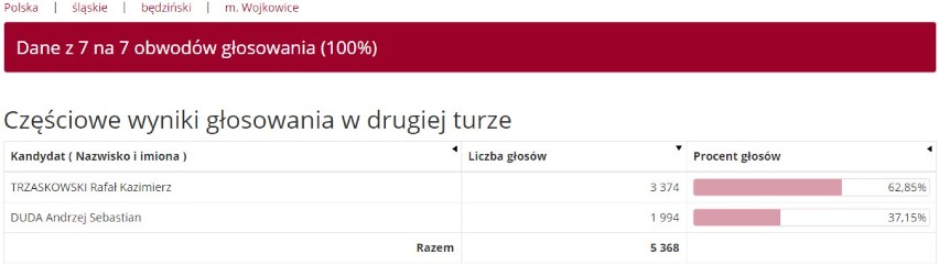 Wojkowice – Rafał Trzaskowski – 62,85 proc.; Andrzej Duda –...