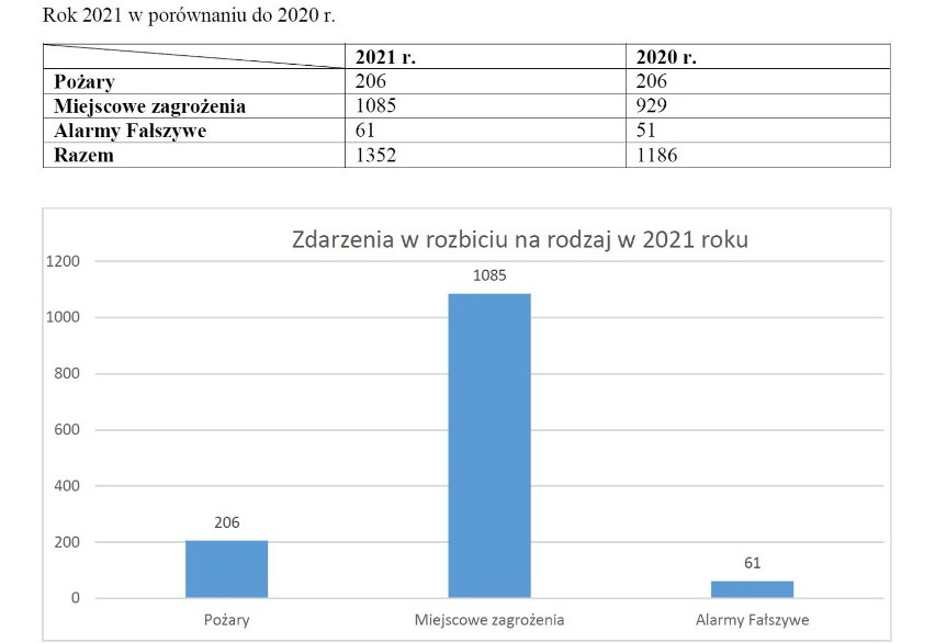 Bilans zdarzeń w powiecie wieluńskim - opracowanie komenda...