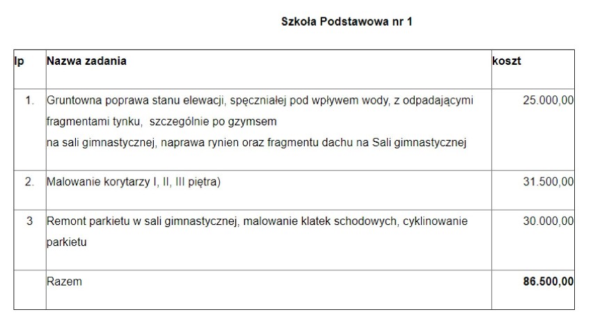 Żywiec: Wakacyjne remonty w szkołach i przedszkolach [LISTA]