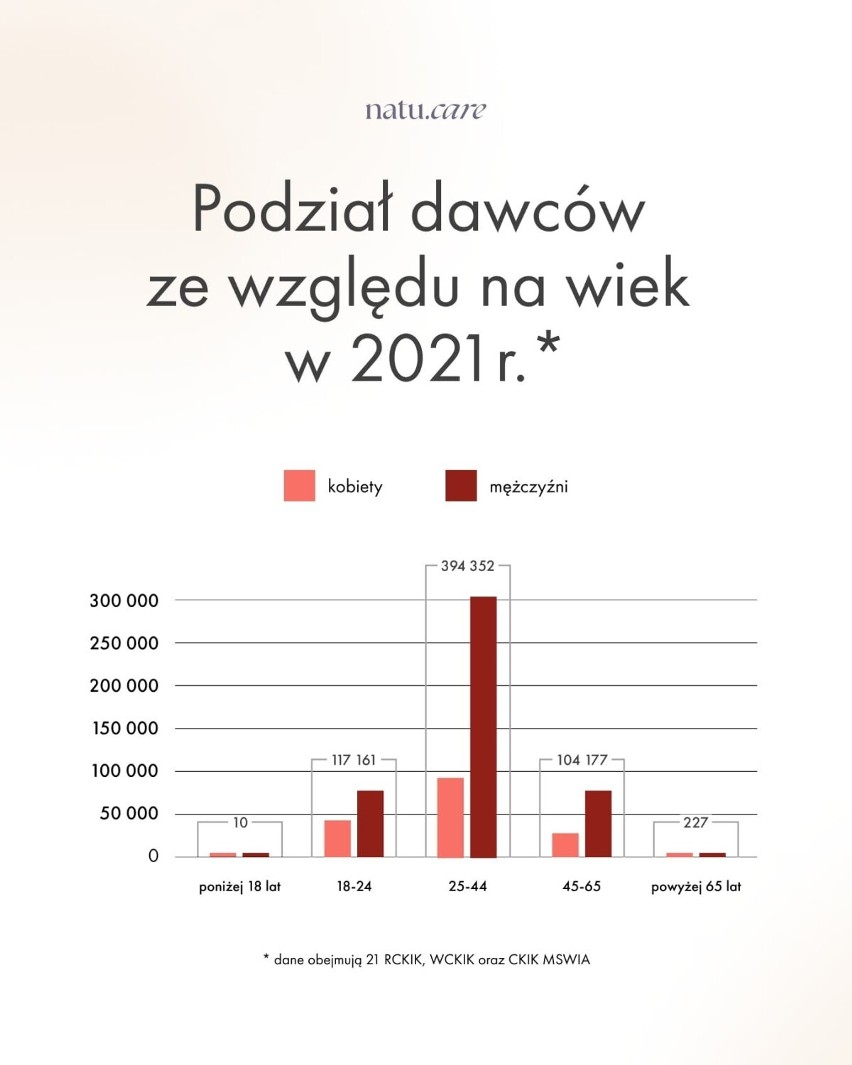 Kto w Polsce oddaje krew?