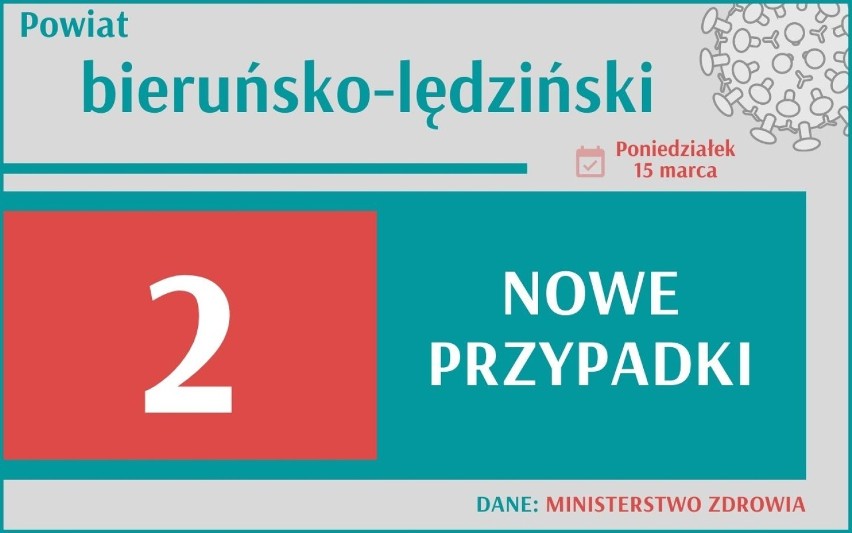 Koronawirus w woj. śląskim. Epidemia nie zwalnia. Ile przypadków zakażeń w twoim mieście?