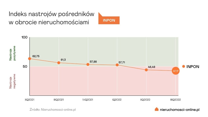 Indeks nastrojów pośredników w obrocie nieruchomościami.